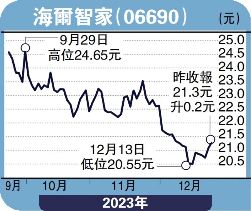 ﻿经纪爱股/家电增长潜力大 关注海尔智家邓声兴